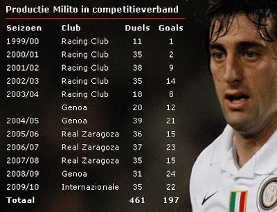 Diego Milito, discovered in Argentina by Genoa and returned to Genoa in Serie A